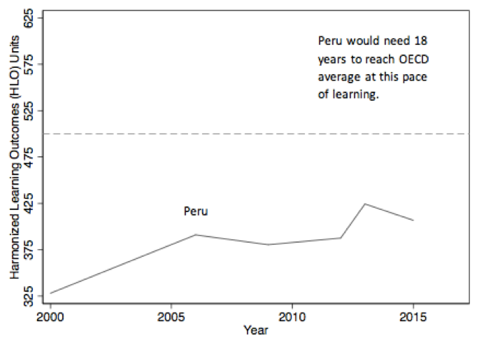 Line graph showing learning outcomes for Peru